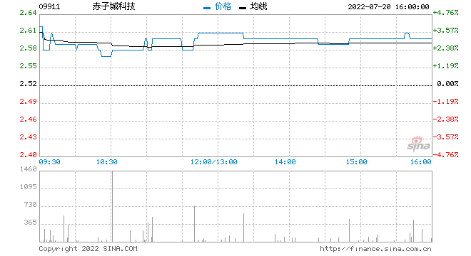 赤子城科技上半年预期社交业务收入约12.5亿元-12.85亿元 同比增长约50%