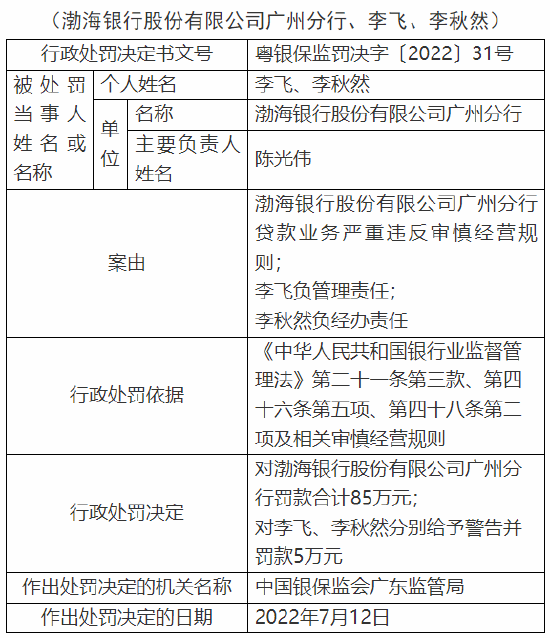 贷款业务严重违反审慎经营规则 渤海银行多家支行遭监管处罚