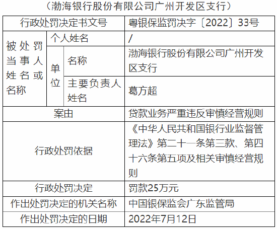 贷款业务严重违反审慎经营规则 渤海银行多家支行遭监管处罚