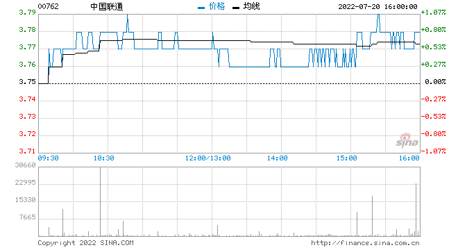 中国联通截至2022年6月5G套餐用户累计到达约1.85亿户