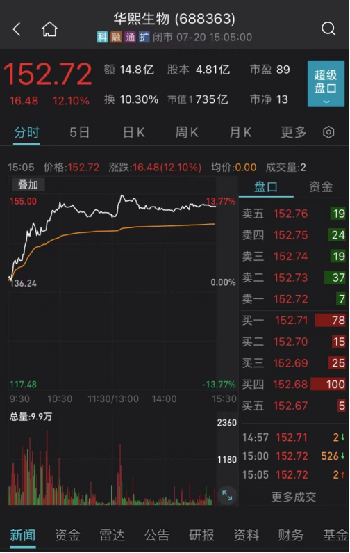 92万手封单，5倍大牛股一字跌停！“玻尿酸之王”大涨12%！军工股掀涨停潮，钒电池板块冲高