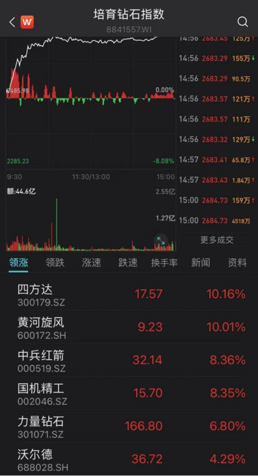 92万手封单，5倍大牛股一字跌停！“玻尿酸之王”大涨12%！军工股掀涨停潮，钒电池板块冲高