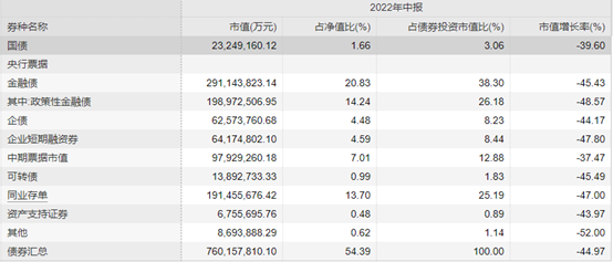 部分债基中报曝光持仓，银行转债、金融债成“香饽饽”，金融债占比逼近4成