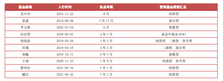 中泰资管：权益基本靠一个人战斗 122亿纯债基交5个新兵练手