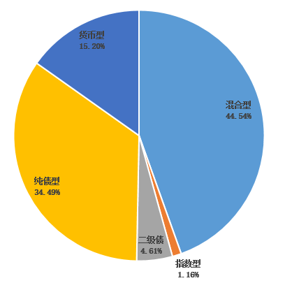 中泰资管：权益基本靠一个人战斗 122亿纯债基交5个新兵练手