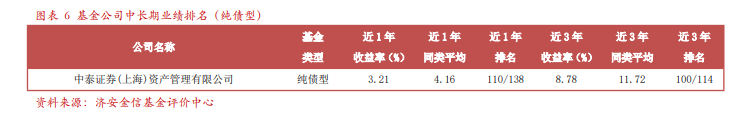 中泰资管：权益基本靠一个人战斗 122亿纯债基交5个新兵练手