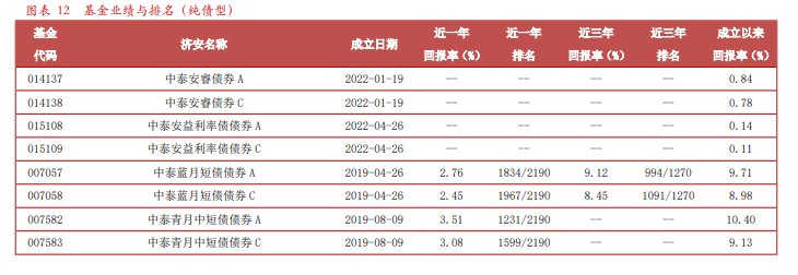 中泰资管：权益基本靠一个人战斗 122亿纯债基交5个新兵练手