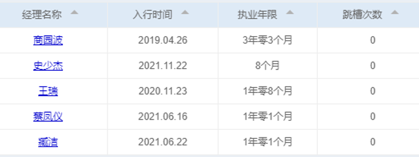 中泰资管：权益基本靠一个人战斗 122亿纯债基交5个新兵练手