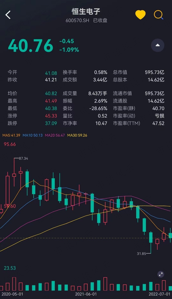 业绩崩了！恒生电子炒股爆亏，东吴证券无脑吹票，董监高：减持快乐