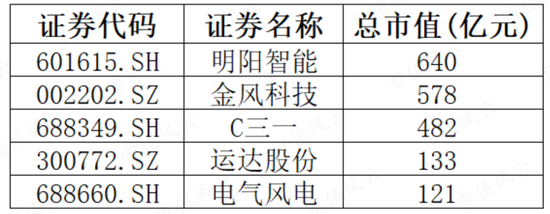 风电整机厂商黑马三一重能：装机量排名垫底，市值却名列前三的奥秘在哪