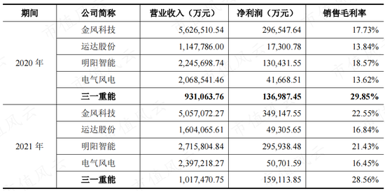 风电整机厂商黑马三一重能：装机量排名垫底，市值却名列前三的奥秘在哪