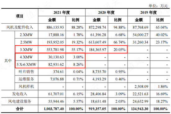 风电整机厂商黑马三一重能：装机量排名垫底，市值却名列前三的奥秘在哪