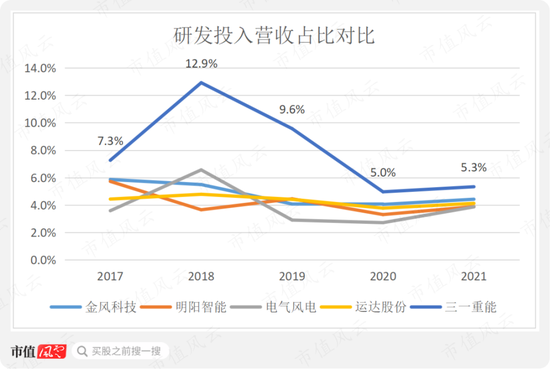 风电整机厂商黑马三一重能：装机量排名垫底，市值却名列前三的奥秘在哪