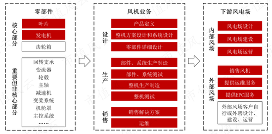 风电整机厂商黑马三一重能：装机量排名垫底，市值却名列前三的奥秘在哪