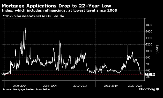 美国抵押贷款申请降至2000年初以来的最低水平