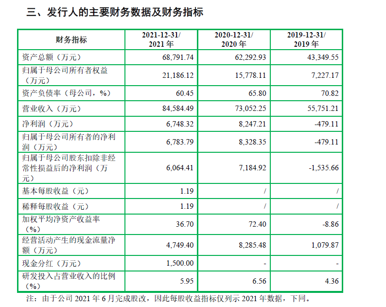 森峰科技IPO：近三年合计销售费用是研发投入的2倍多 核心产品单价低于同行