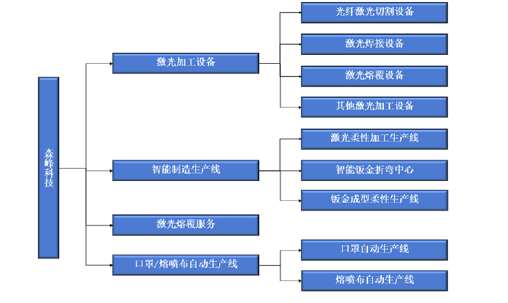 森峰科技IPO：近三年合计销售费用是研发投入的2倍多 核心产品单价低于同行