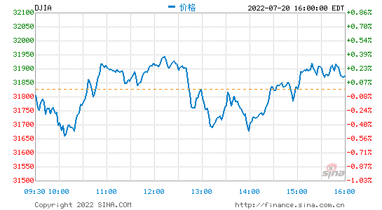 收盘：美股收高科技股领涨 股指触及6月初以来高位