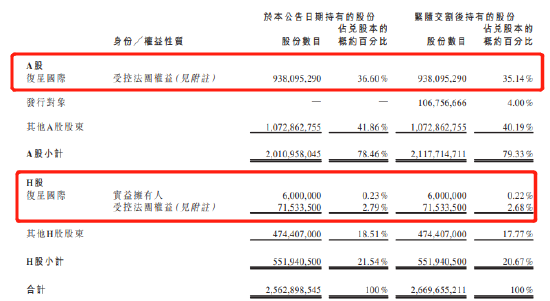 复星国际：复星医药非公开发行1.06亿股A股 筹资44.84亿元