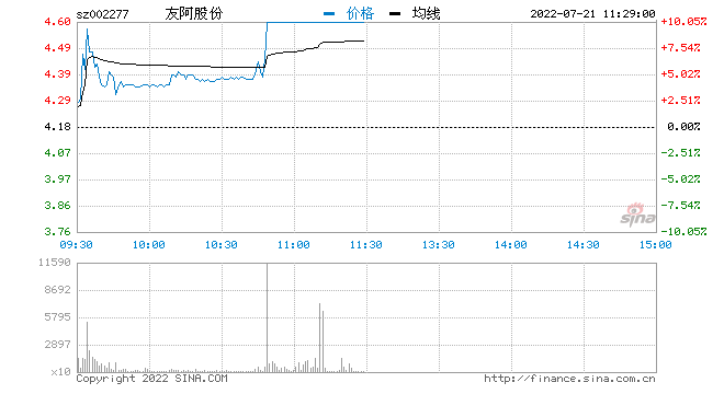 利好消息刺激！免税店板块拉升走强 友阿股份涨停