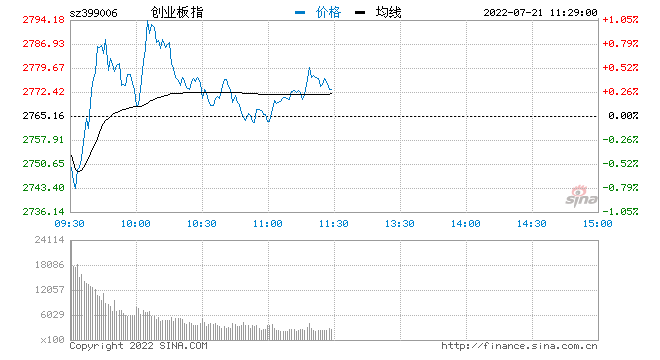 午评：两市分化创指红盘震荡 题材概念轮番活跃