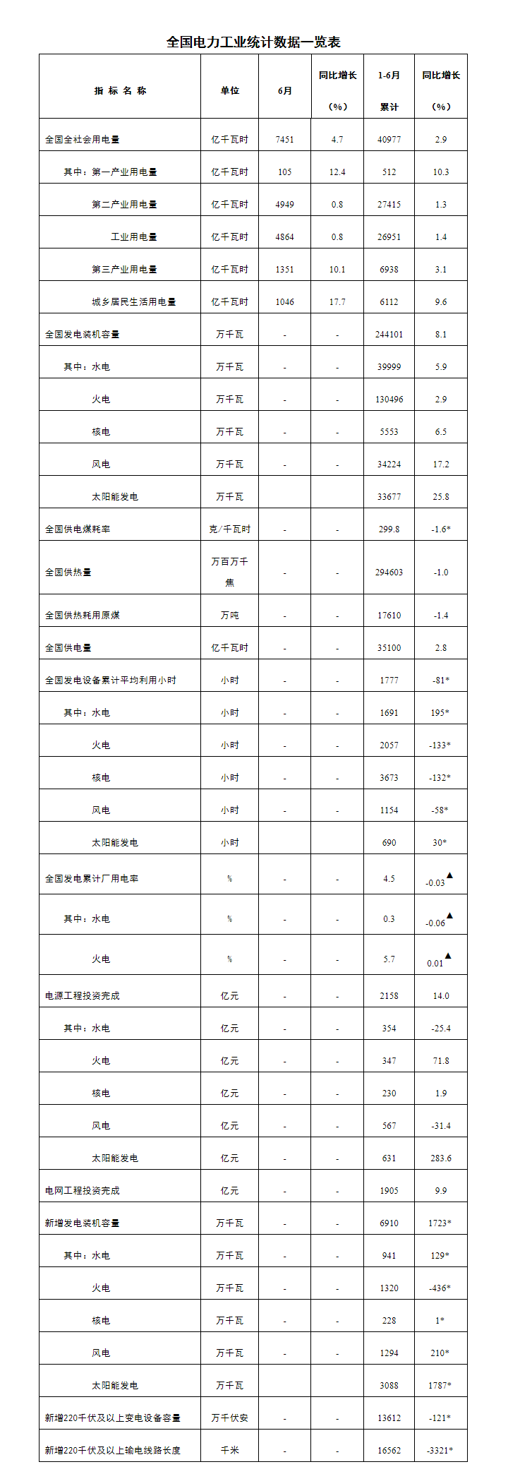 国家能源局：上半年我国电网工程投资1905亿元 同比增长9.9%