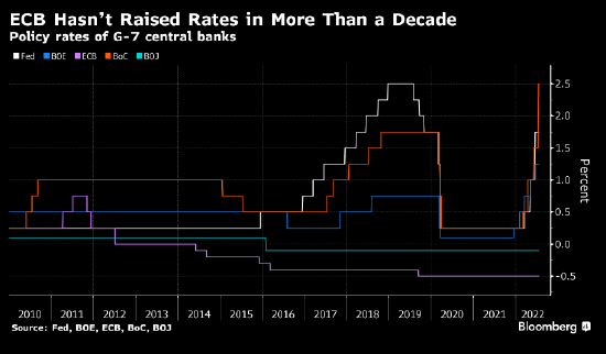 决策日指南：欧洲央行将最终加入全球加息俱乐部