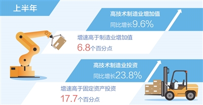 上半年高技术制造业增加值同比增9.6%（新数据 新看点）