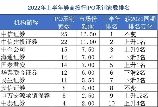 上半年投行IPO成绩单：中信建投最赚钱，海通证券项目撤回最多