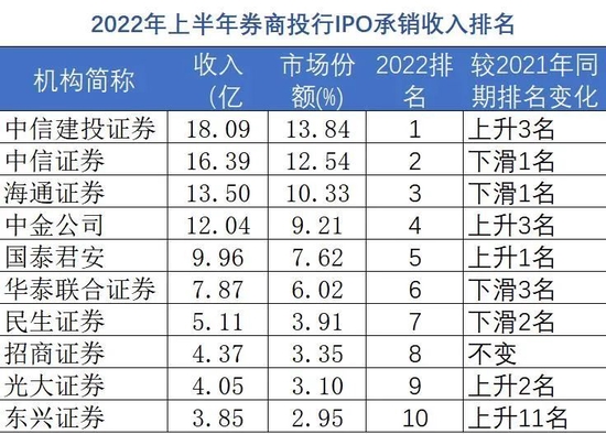 上半年投行IPO成绩单：中信建投最赚钱，海通证券项目撤回最多