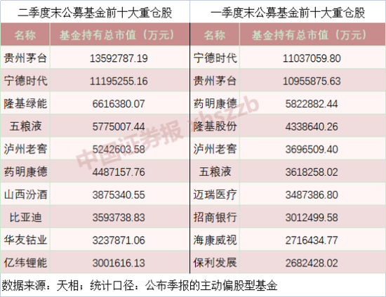 刚刚，公募基金十大重仓股出炉！股王茅台重回榜首，新能源占据半壁江山