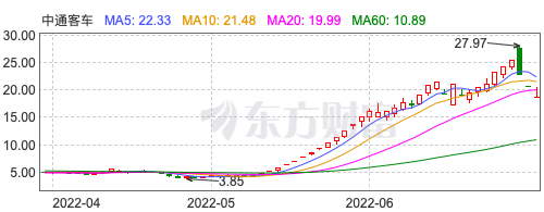 16万股民炸锅！中通客车再次大跌9.7%，揭秘坐庄惯用手法