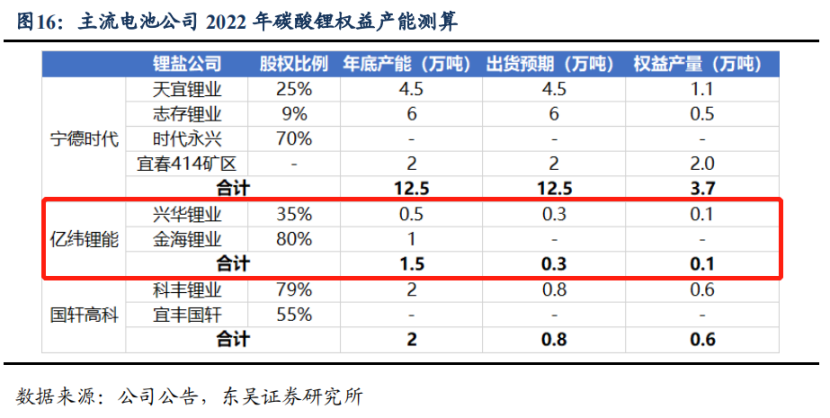 30亿投建碳酸锂大项目！1800亿锂电龙头牵手紫金矿业，上游供应链布局加码