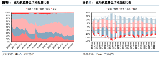 中信建投策略：增配消费周期 新能源部分环节仍然强势