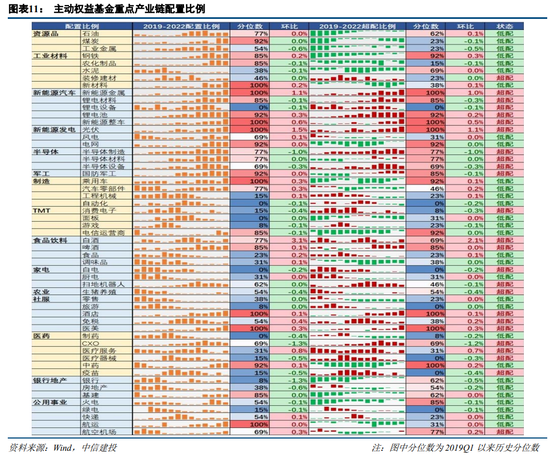 中信建投策略：增配消费周期 新能源部分环节仍然强势