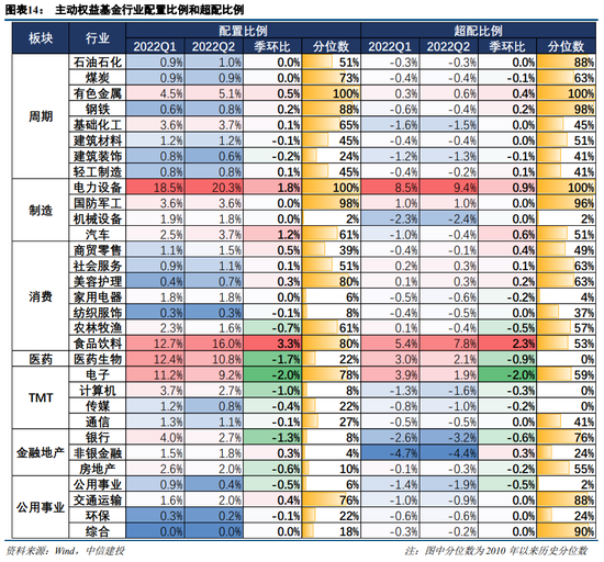 中信建投策略：增配消费周期 新能源部分环节仍然强势