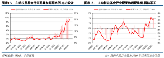 中信建投策略：增配消费周期 新能源部分环节仍然强势