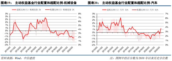 中信建投策略：增配消费周期 新能源部分环节仍然强势