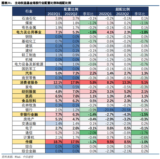 中信建投策略：增配消费周期 新能源部分环节仍然强势