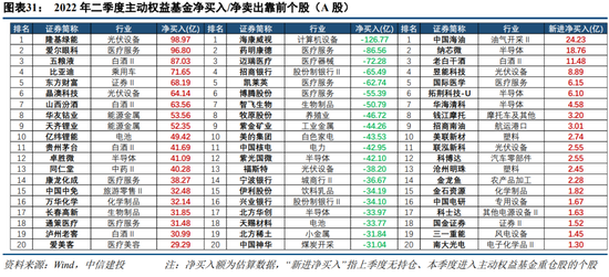 中信建投策略：增配消费周期 新能源部分环节仍然强势