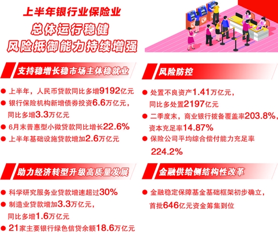 上半年银行保险机构新增债券投资6.6万亿 银行业保险业总体运行稳健