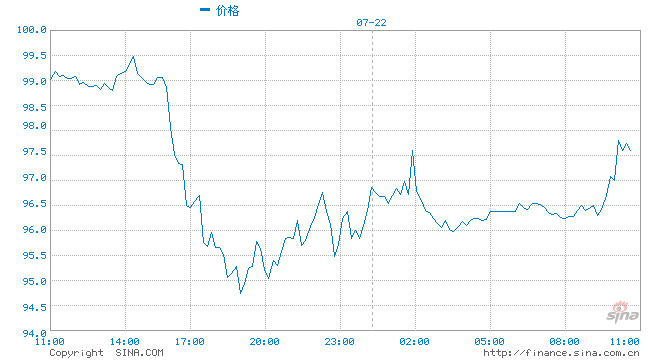 广发期货能源化工日评：美汽油消费低迷叠加经济衰退担忧 油价下跌