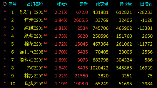 午评：铁矿石涨超2% 菜粕、棕榈跌超3%