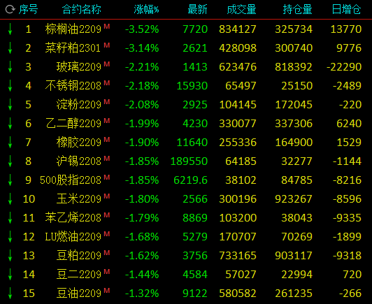 午评：铁矿石涨超2% 菜粕、棕榈跌超3%