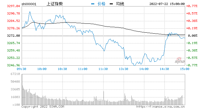 快讯：两市尾盘回暖沪指盘中翻红 风电板块走强