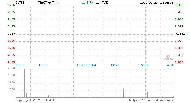 国泰君安国际预期上半年税后净溢利不少于1.5亿港元