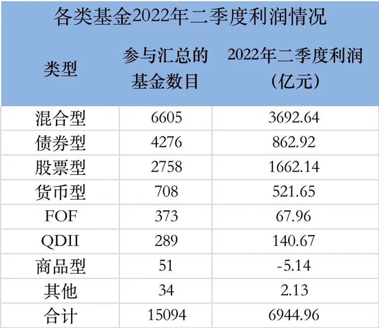 加仓！喝酒！基金二季度大赚近7000亿，十大重仓股“大换血”，新能源占半壁江山，银行地产惨遭抛弃