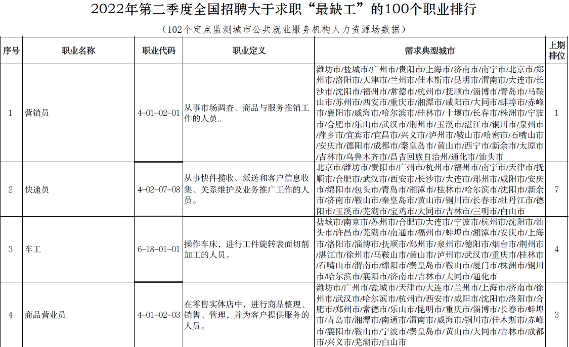 人社部公布“最缺工”的100个职业排行，市场营销专业人员进入前10