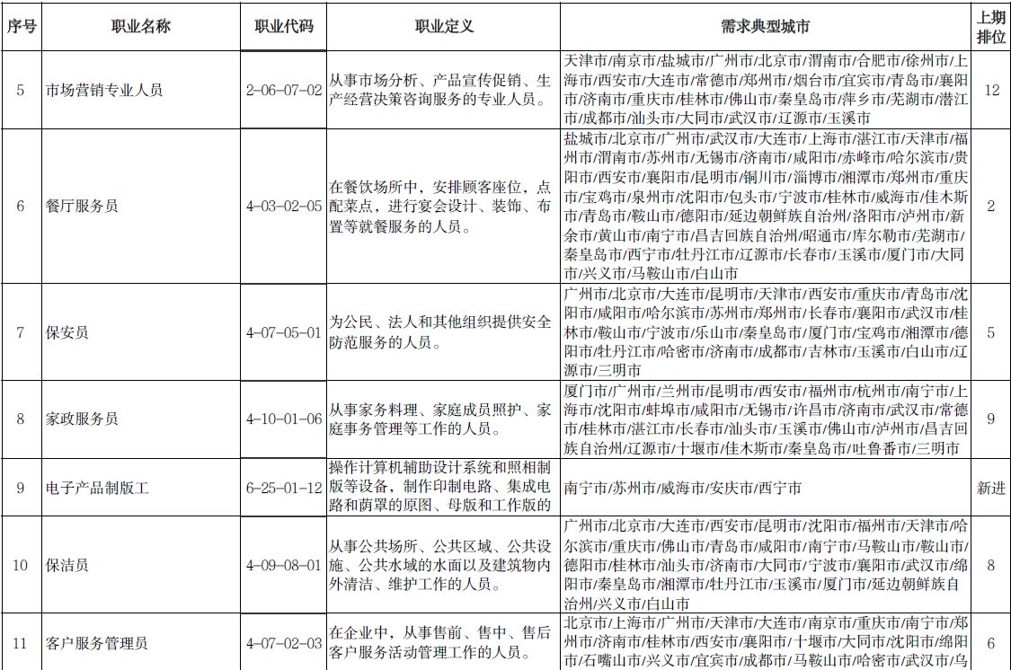 人社部公布“最缺工”的100个职业排行，市场营销专业人员进入前10