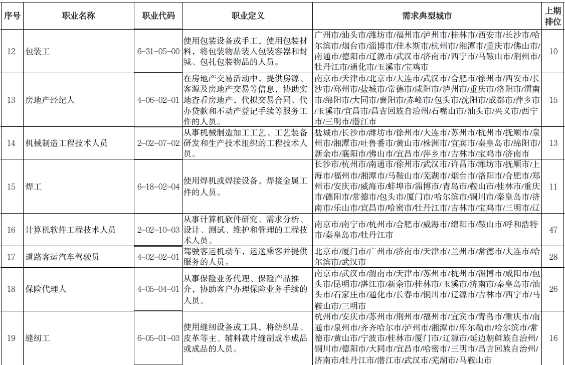 人社部公布“最缺工”的100个职业排行，市场营销专业人员进入前10